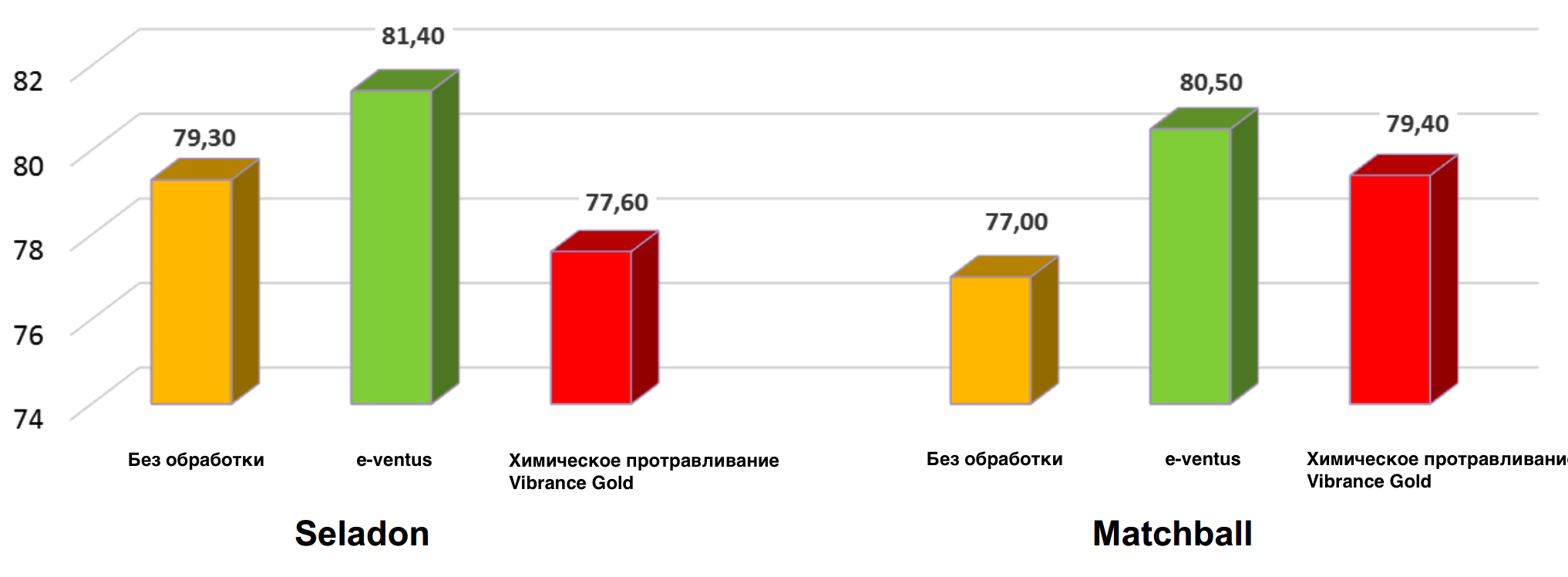 Сравнение урожайности по озимой пшенице при применении технологии e-ventus и без Сравнение урожайности по озимой пшенице при применении технологии e-ventus и без